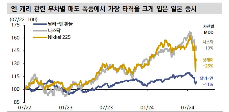 엔 약세 진행 어려워져 일본주식 투자 주의...저가매수보다 실적 의구심·밸류트랩 유의할 때 - 신한證
