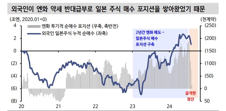 엔 약세 진행 어려워져 일본주식 투자 주의...저가매수보다 실적 의구심·밸류트랩 유의할 때 - 신한證