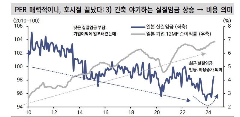 엔 약세 진행 어려워져 일본주식 투자 주의...저가매수보다 실적 의구심·밸류트랩 유의할 때 - 신한證