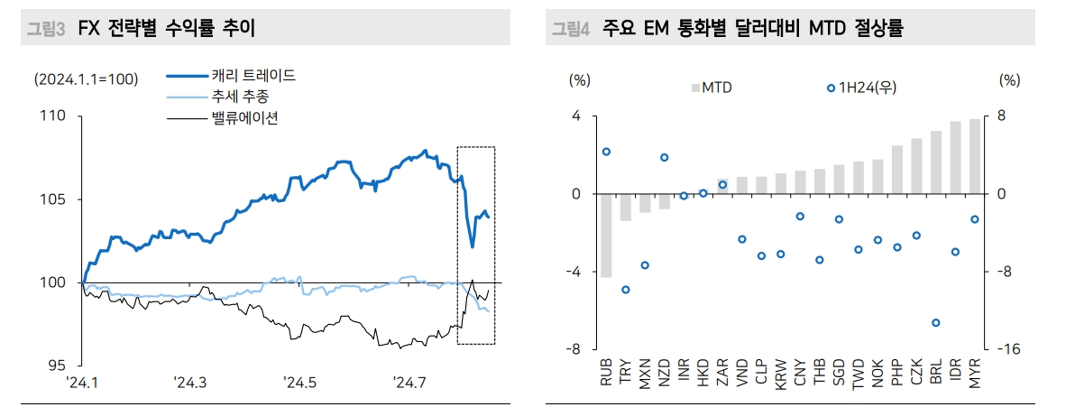 위험선호 개선 이어지면 연준 빅컷 기대 줄어도 EM 통화 추가 절상 가능 - 메리츠證