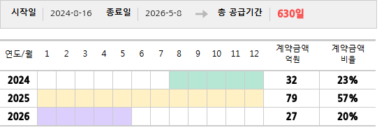 공급계약 기간 및 기간별 추정 계약금액