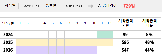 공급계약 기간 및 기간별 추정 계약금액