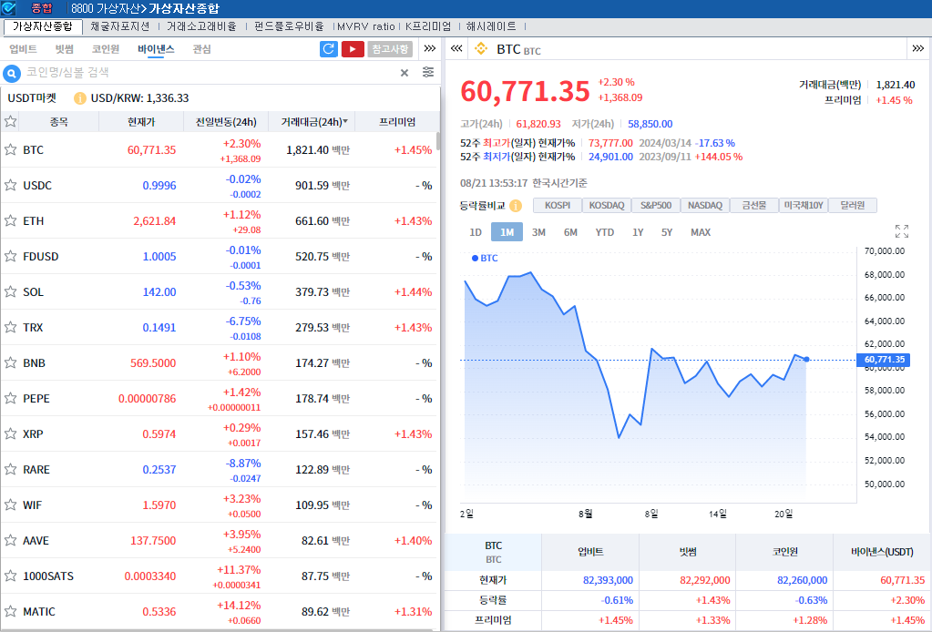 9월 금리인하 기대 속 암호화폐 강세..비트코인 2.3%↑