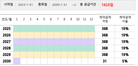 공급계약 기간 및 기간별 추정 계약금액