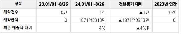공급계약 공시 현황