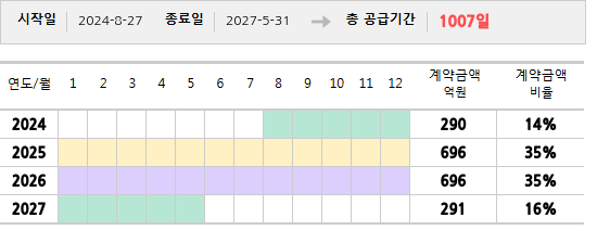 공급계약 기간 및 기간별 추정 계약금액
