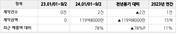 공급계약 공시 현황