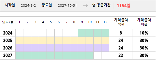 공급계약 기간 및 기간별 추정 계약금액