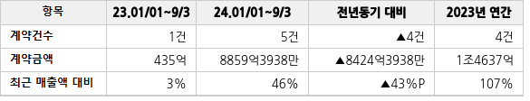 공급계약 공시 현황