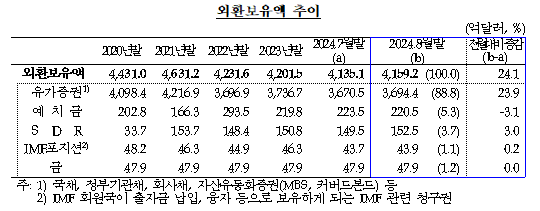 8월말 외환보유액 4,159억 달러로 전월비 24억달러 증가...두 달 연속 증가 - 한은