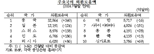 8월말 외환보유액 4,159억 달러로 전월비 24억달러 증가...두 달 연속 증가 - 한은