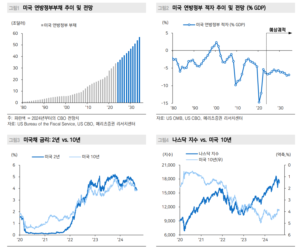 연준 9월 인하는 기정사실...하지만 곧 '위험한 재정의 시대' 도래할 것 - 메리츠證