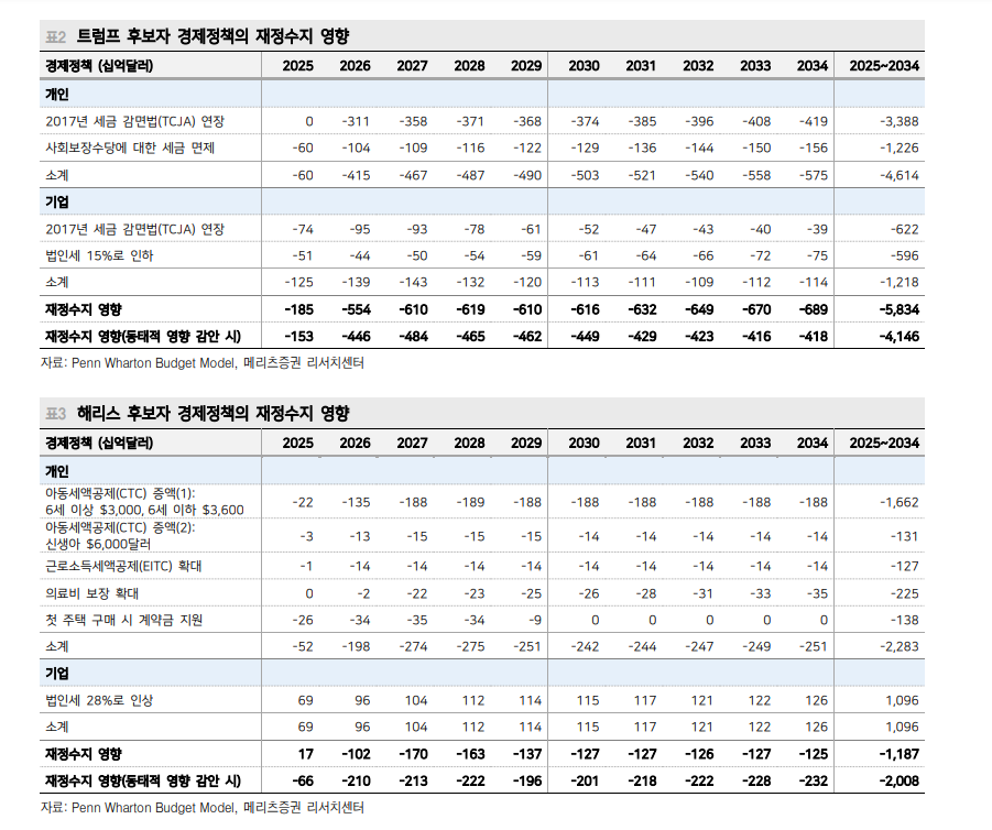 연준 9월 인하는 기정사실...하지만 곧 '위험한 재정의 시대' 도래할 것 - 메리츠證