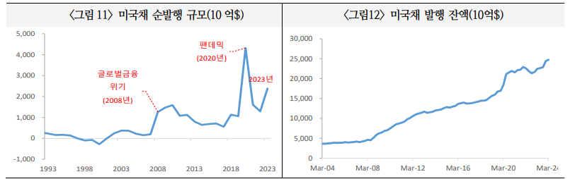 자료: 국제금융센터