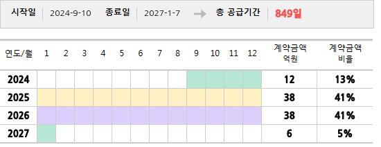 공급계약 기간 및 기간별 추정 계약금액