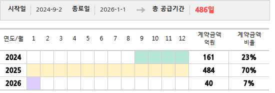 공급계약 기간 및 기간별 추정 계약금액
