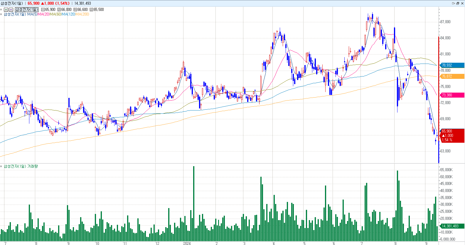 자료: 삼성전자 주가 흐름, 출처: 코스콤 CHECK
