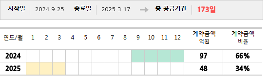 공급계약 기간 및 기간별 추정 계약금액