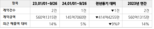 공급계약 공시 현황