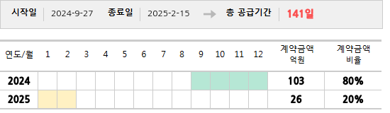 공급계약 기간 및 기간별 추정 계약금액