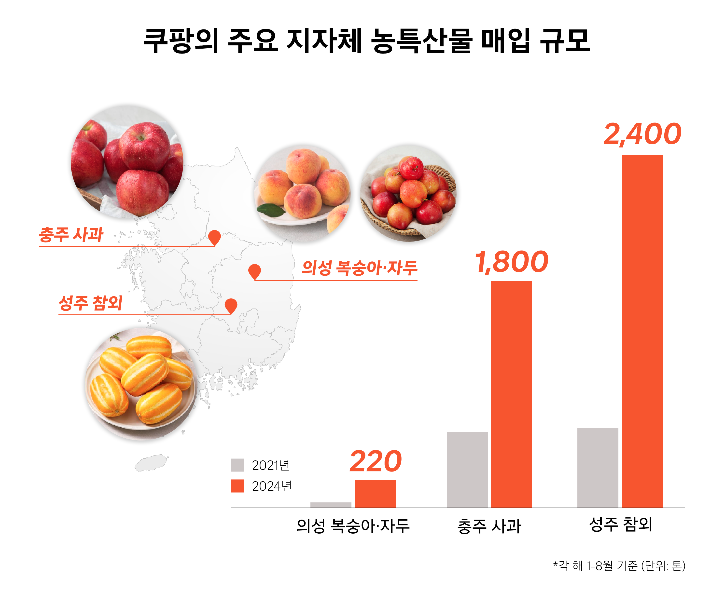 쿠팡, 주요 지방 과일 특산물 직매입 3년간 3배 이상 ‘껑충’…인구 감소 지방 농가 살린다