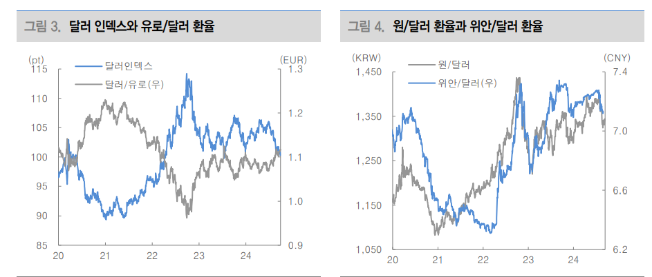달러/원, 위안화 영향에 1310원대 진입...아시아 통화 강세 이이질 것 - 대신證