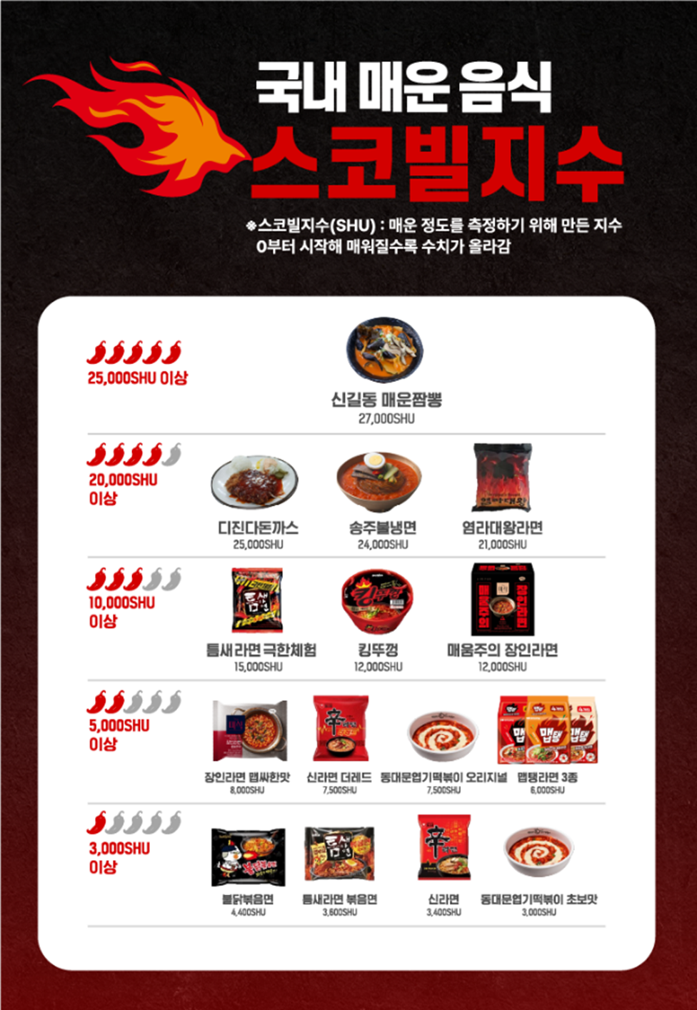 사진= 국내 매운 음식 스코빌지수 계급표