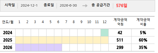 공급계약 기간 및 기간별 추정 계약금액