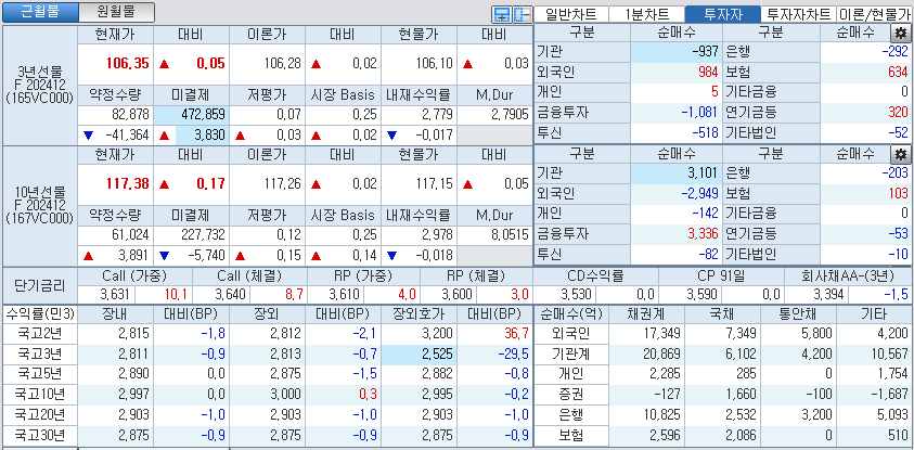 자료: 국고채 금리와 국채선물 가격의 오후 3시 45분 현재 상황...출처: 코스콤 CHECK