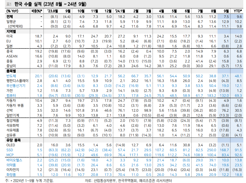 한국 수출, 반도체 피크아웃에도 10% 내외 유지하는 점 주목 - 메리츠證