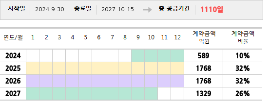 공급계약 기간 및 기간별 추정 계약금액