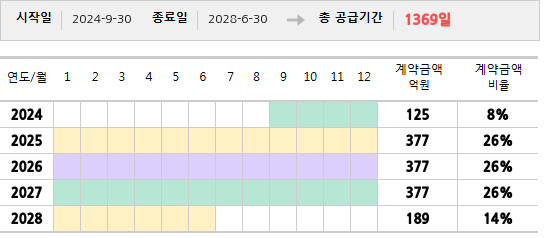 공급계약 기간 및 기간별 추정 계약금액