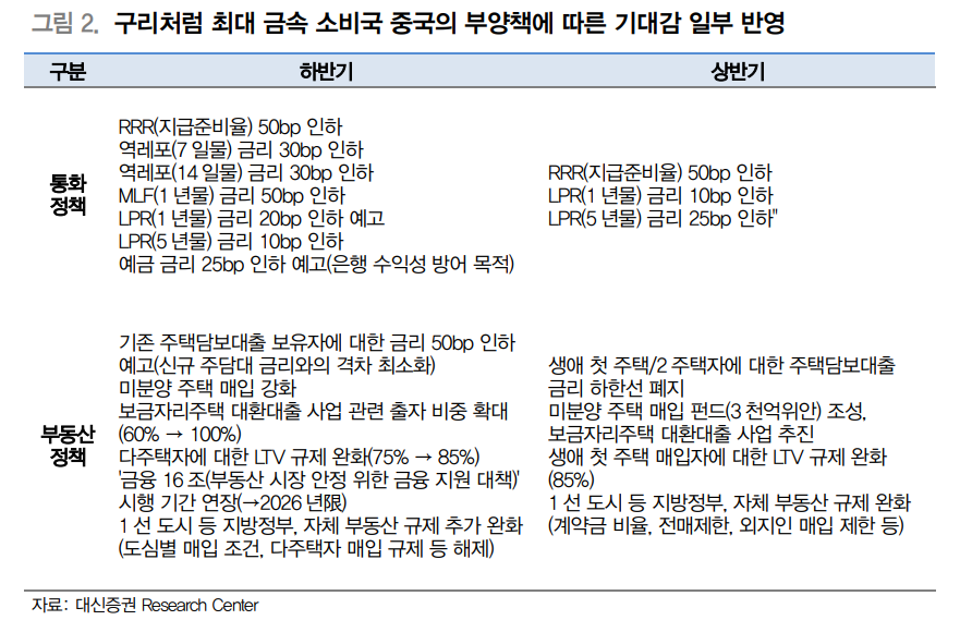 니켈, 중국 부양책에 계절성·기상이변 더해 연고점 돌파하며 상승세 이어갈 것 - 대신證