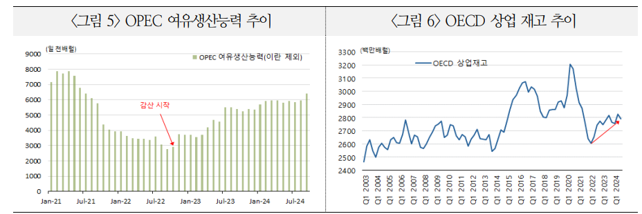 중동 최악 시나리오 가능 인식 늘어...'유가 파괴적 급등' vs '전쟁프리미엄 빠른 소진' - 국금센터