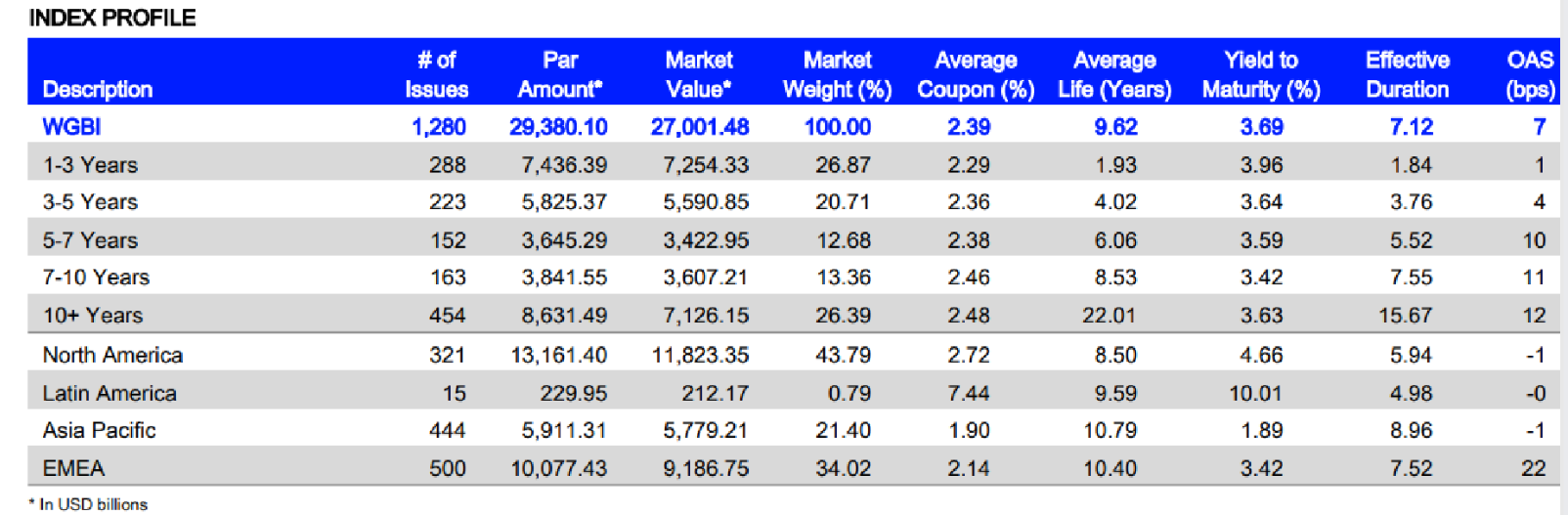 WGBI 편입, 2년에 걸쳐 장투기관 수요 통째로 추가...2년간 10년 금리 52bp 하락 압력 - DB금투