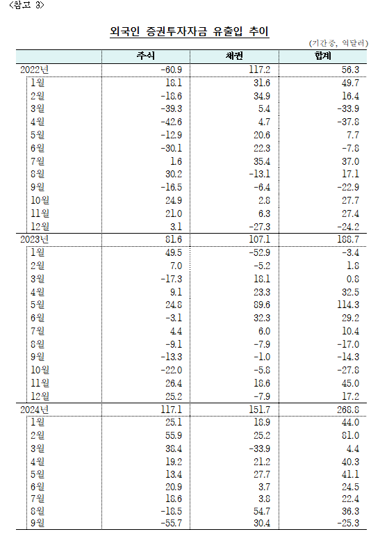 (상보) 9월 외인 주식투자 55.7억달러 순유출...21년 5월 이후 40개월 만에 최대