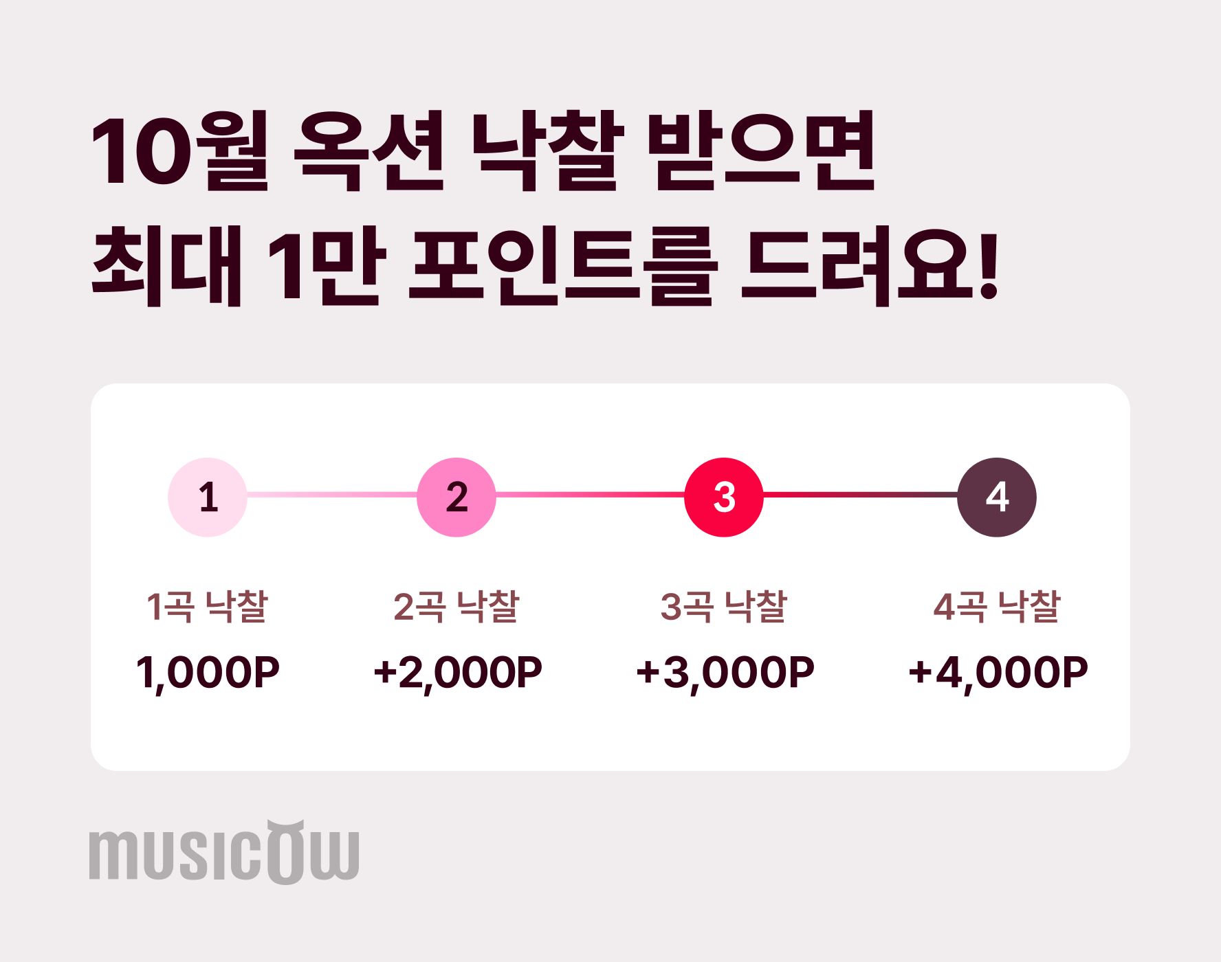 뮤직카우, 10월 옥션 낙찰 시 최대 1만 포인트 증정