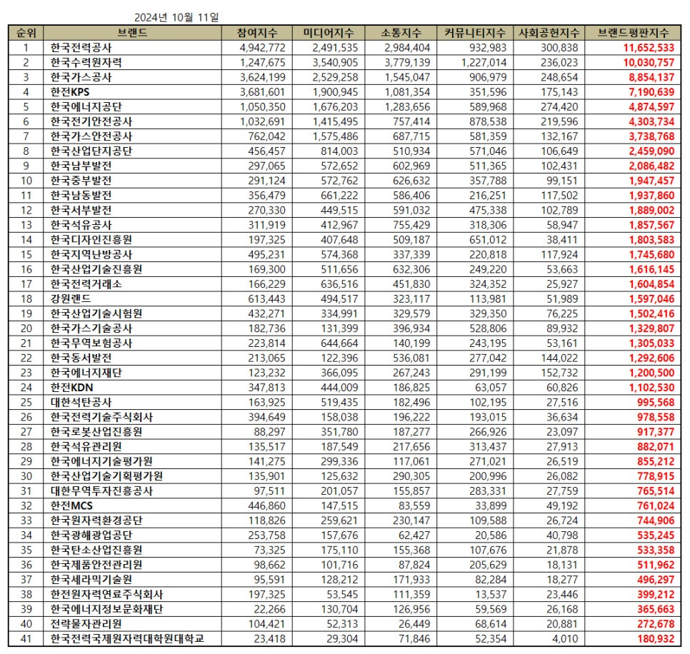 한전, 산업통상자원부 10월 공공기관 브랜드평판 '톱'