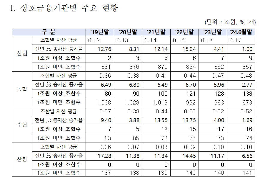 상호금융, 3곳 중 1곳 적자...PF 위험노출액 비중 1/4 차지하며 건전성 나빠져 - 야당 의원