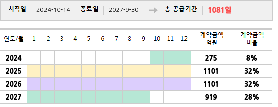 공급계약 기간 및 기간별 추정 계약금액
