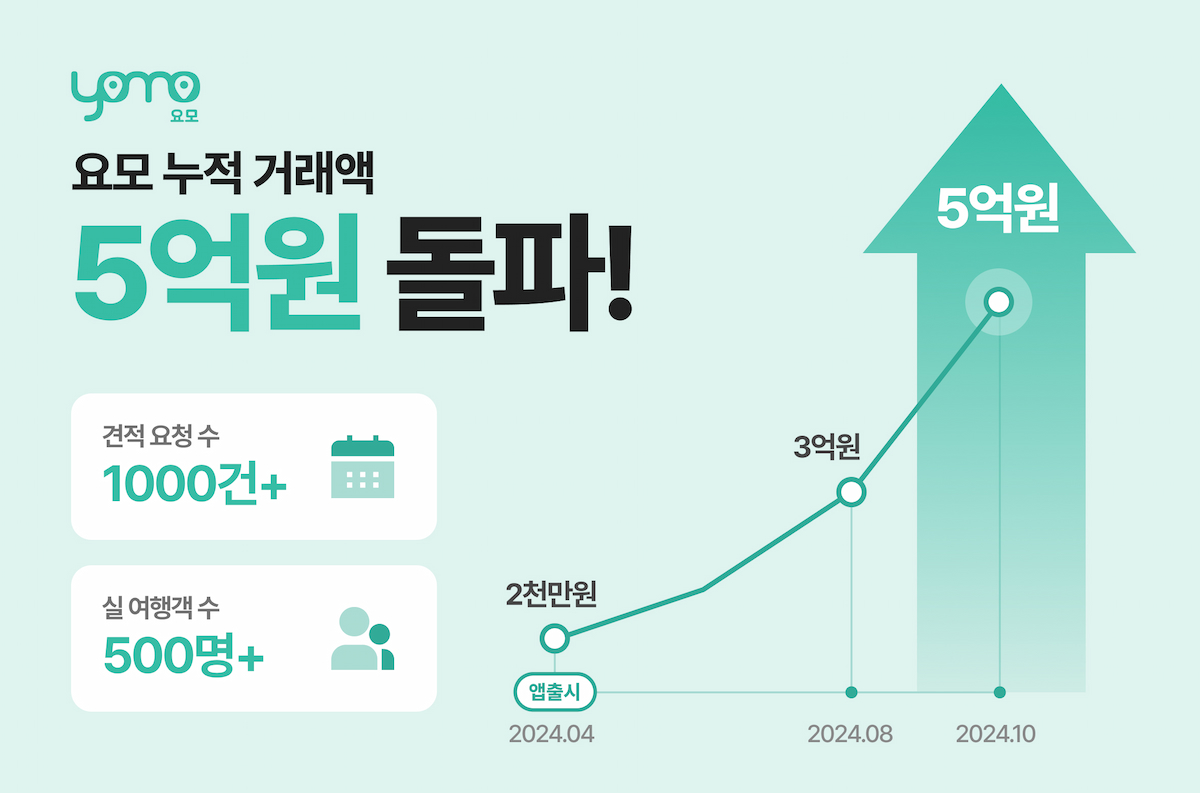 프라이빗 맞춤여행 플랫폼 '요모', 누적 거래액 5억 원 돌파