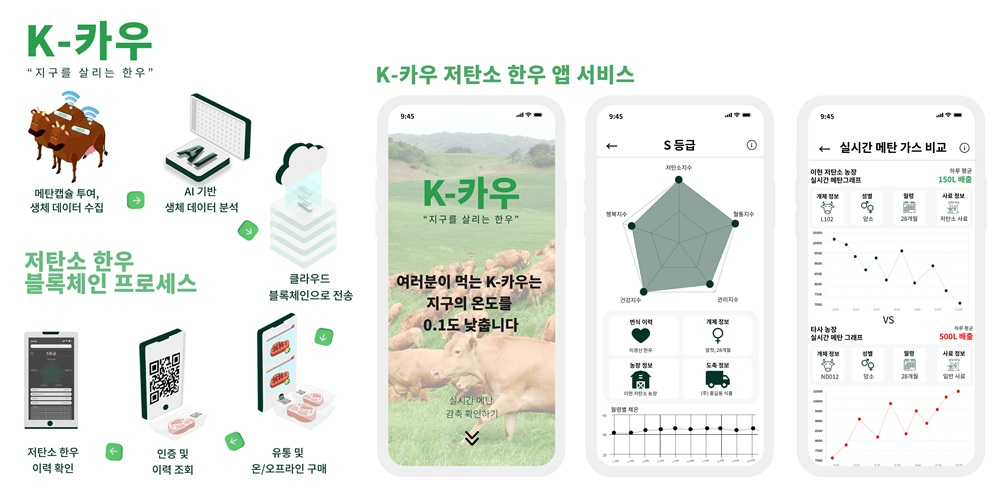 메텍, 메탄캡슐 저탄소 한우(K-카우) 블록체인 프로세스