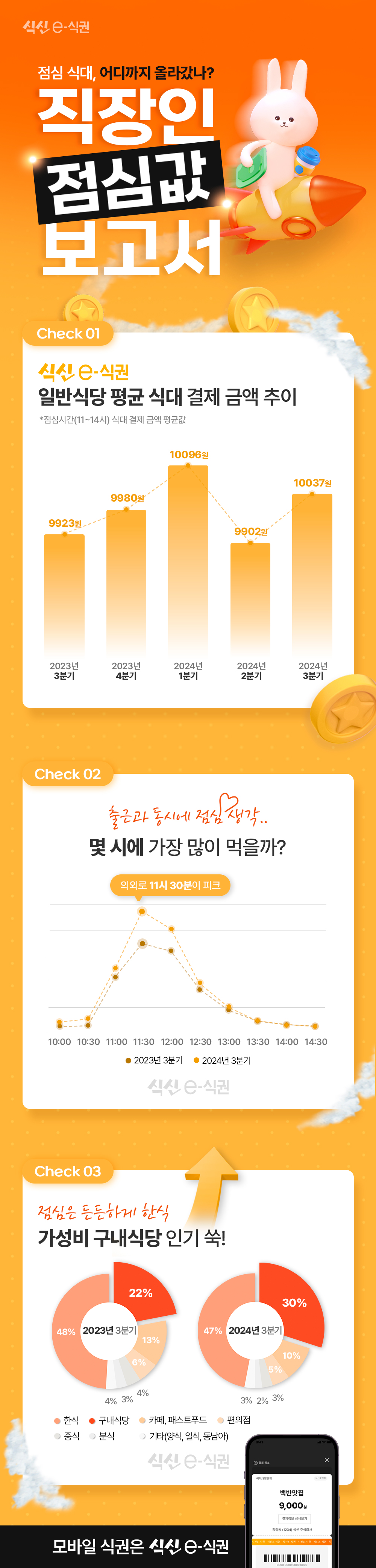 식신, 2024년 3분기 모바일식권 이용 통계 공개 ‘점심값 만원’ 굳어져...구내식당 인기도 ‘쑥’...
