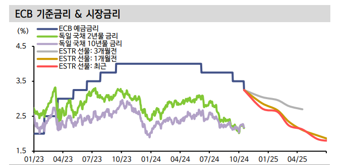 ECB, 예금금리 내년 상반기 2.5% 내외까지 낮출 것 - 신한證