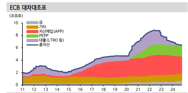 ECB, 예금금리 내년 상반기 2.5% 내외까지 낮출 것 - 신한證