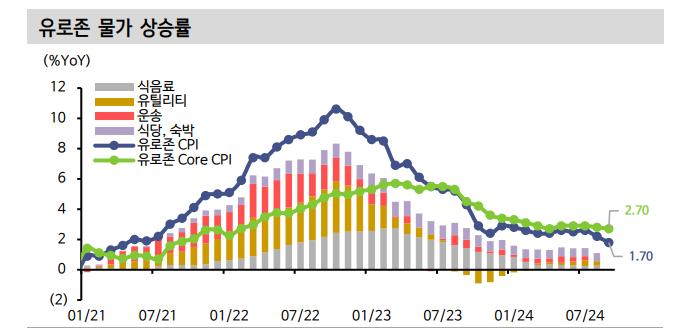 ECB, 예금금리 내년 상반기 2.5% 내외까지 낮출 것 - 신한證