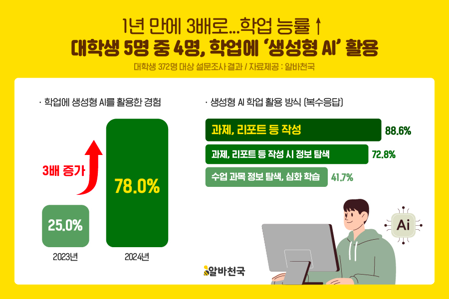알바천국, 대학생 5명 중 4명 학업에 ‘생성형 AI’ 활용