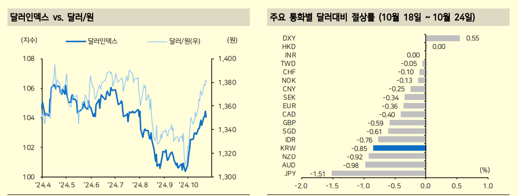 모든 게 달러 강세 가르키지만 레벨 부담 커져 한 차례 쉬어갈 타임 - 메리츠證