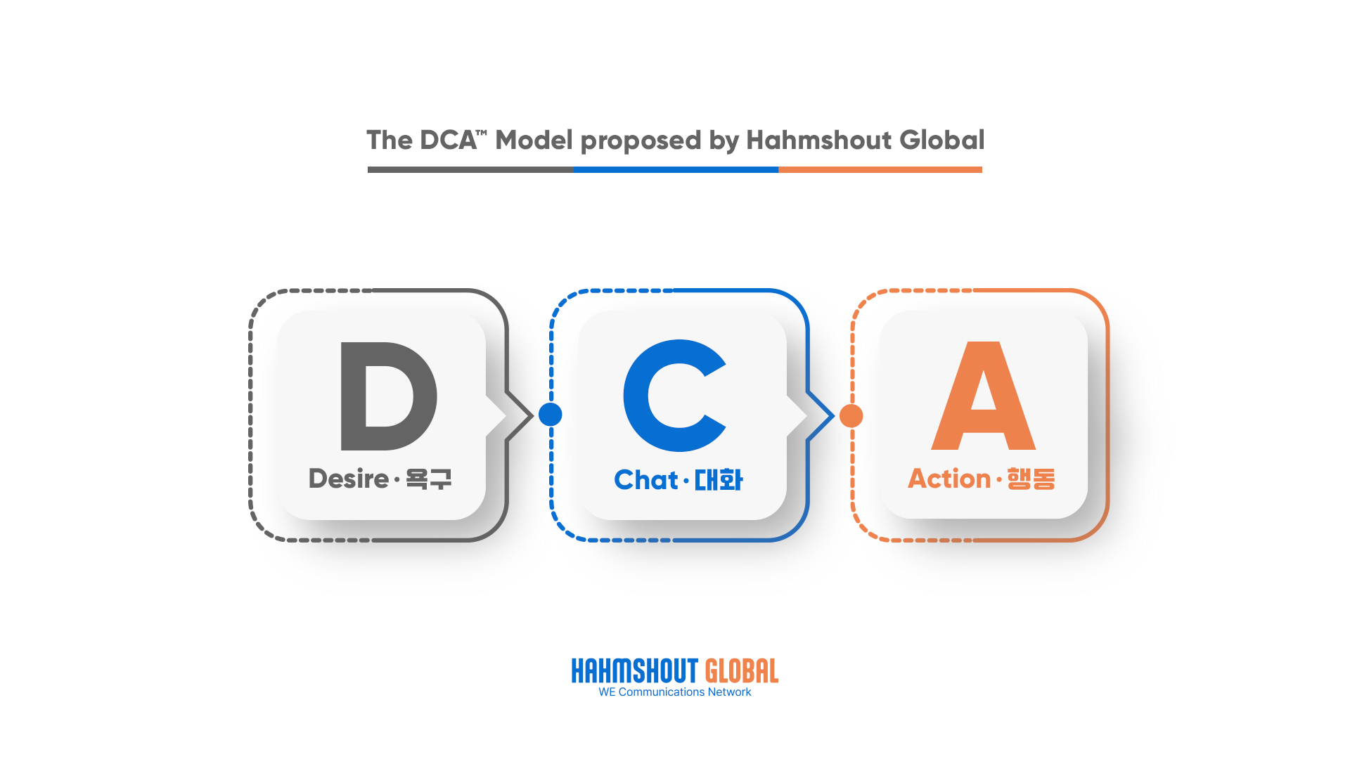 함샤우트 글로벌, 새로운 소비자 행동 모델 ’DCA™’ 발표
