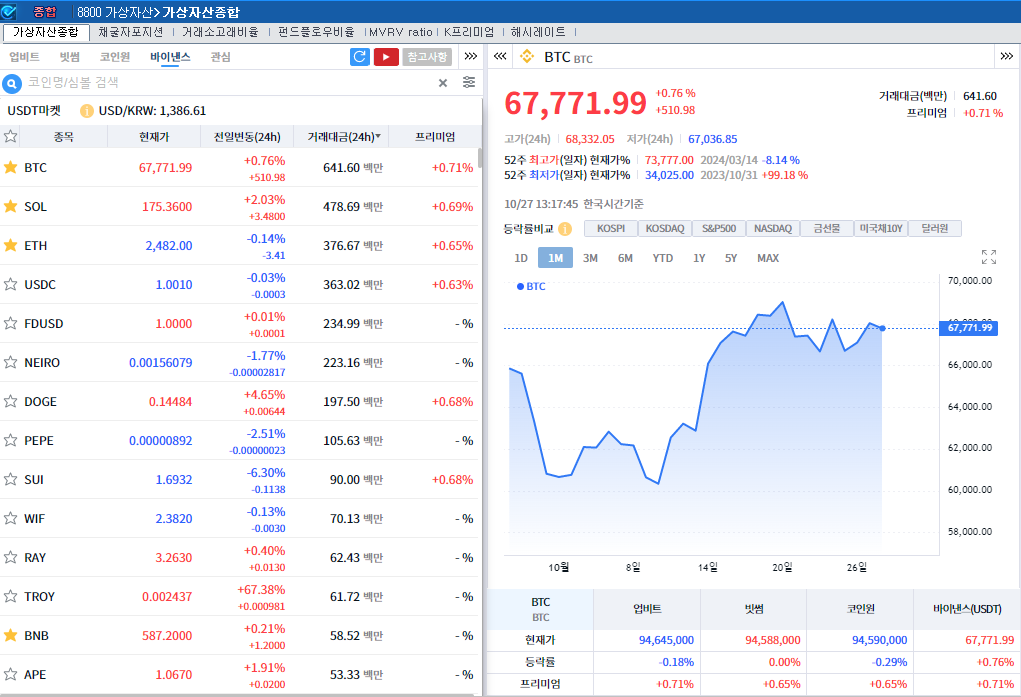 최근 강세 이후 숨고르기..암호화폐 혼조세 속 비트코인 0.8%↑